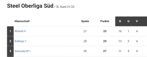 Wizards II sind Meister der Oberliga Süd!!!